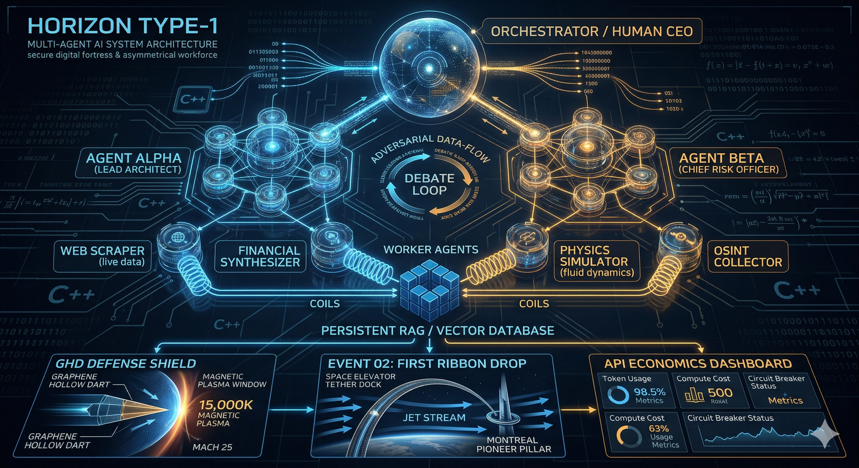 Architecture système futuriste